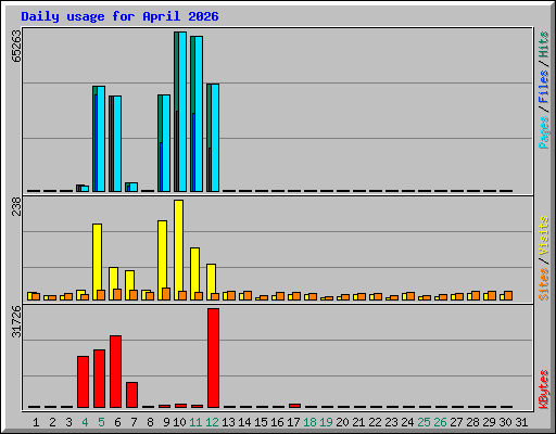 Daily usage for April 2026