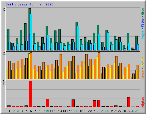 Daily usage for May 2026