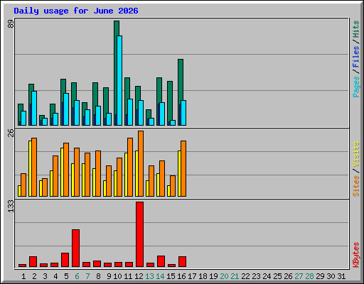 Daily usage for June 2026