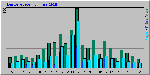 Hourly usage for May 2026