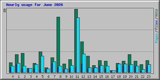 Hourly usage for June 2026