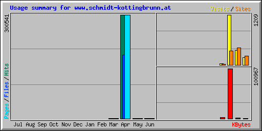 Usage summary for www.schmidt-kottingbrunn.at